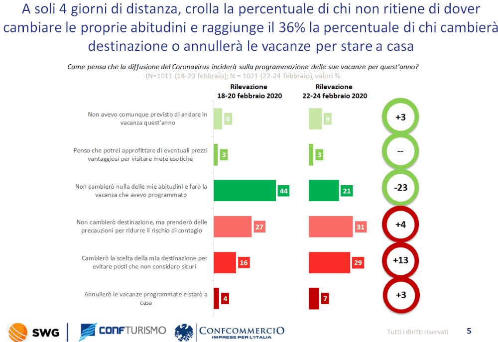 Panico da Coronavirus: gli effetti nel comparto turistico nell'indagine realizzata da Confturismo-Confcommercio ed SWG