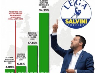 La Lega di Matteo Salvini ha un “trend di una esplosiva potenzialità”