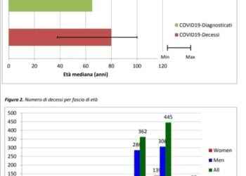 Coronavirus: ecco le analisi sui pazienti deceduti