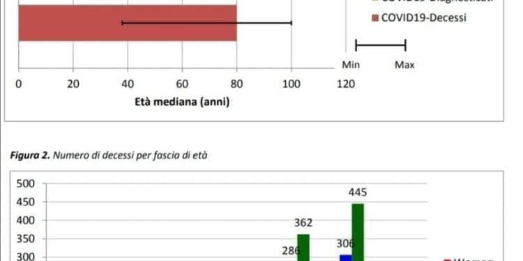 Coronavirus: ecco le analisi sui pazienti deceduti