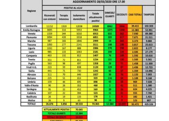 Coronavirus: 3.033 guariti più di ieri, è record!