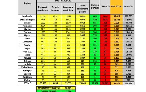Coronavirus: 3.033 guariti più di ieri, è record!