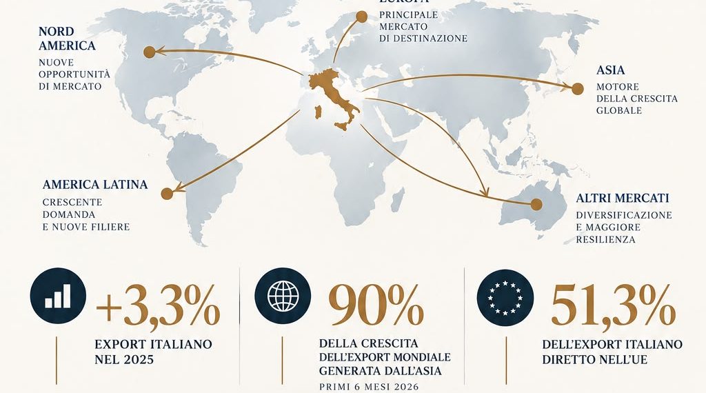 Export italiano, cambiano i mercati: per le imprese la sfida è scegliere dove crescere
