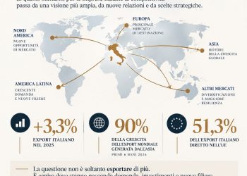 Export italiano, cambiano i mercati: per le imprese la sfida è scegliere dove crescere